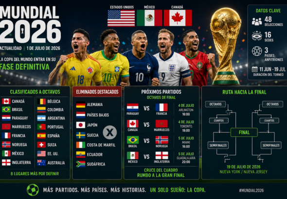 Mundial 2026 con selecciones clasificadas, equipos eliminados y partidos de octavos de final